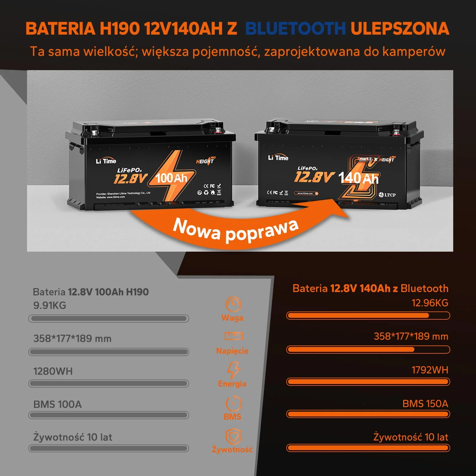 LiTime Bateria 12V 140Ah W190 LiFePO4 Bluetooth z ochroną przed niskimi temperaturami i 100A BMS, Ponad 4000 Cykli, Idealna Do Kamperów Wymiar DIN H8 L5 GROUP49