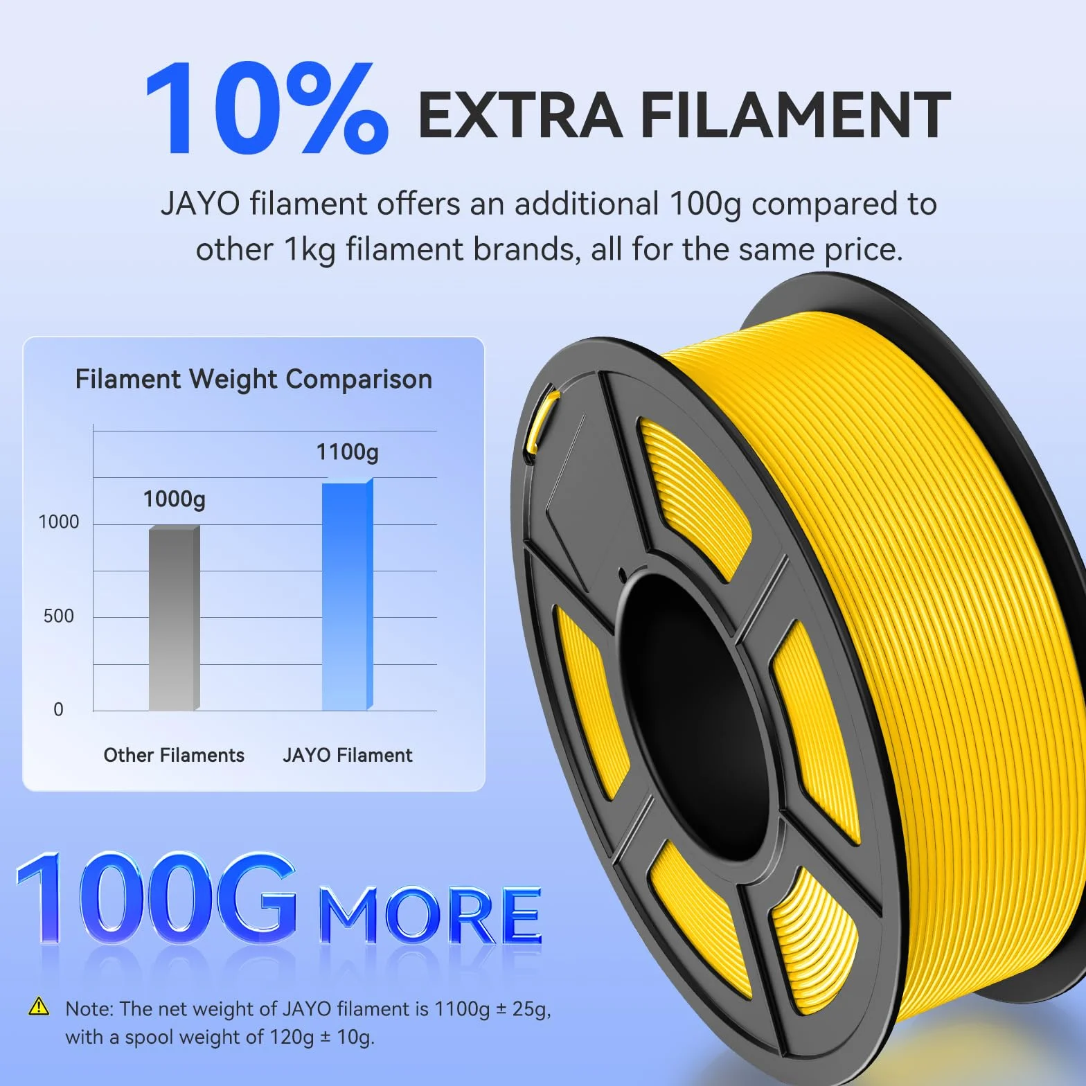 JAYO Filament PLA 1,75 mm, 4,4 kg, Zestaw filamentów PLA do drukarki 3D, 1,1 kg na szpulę, 4 szpule, wielokolorowy, do większości drukarek 3D FDM (czerwony, niebieski, żółty, pomarańczowy)