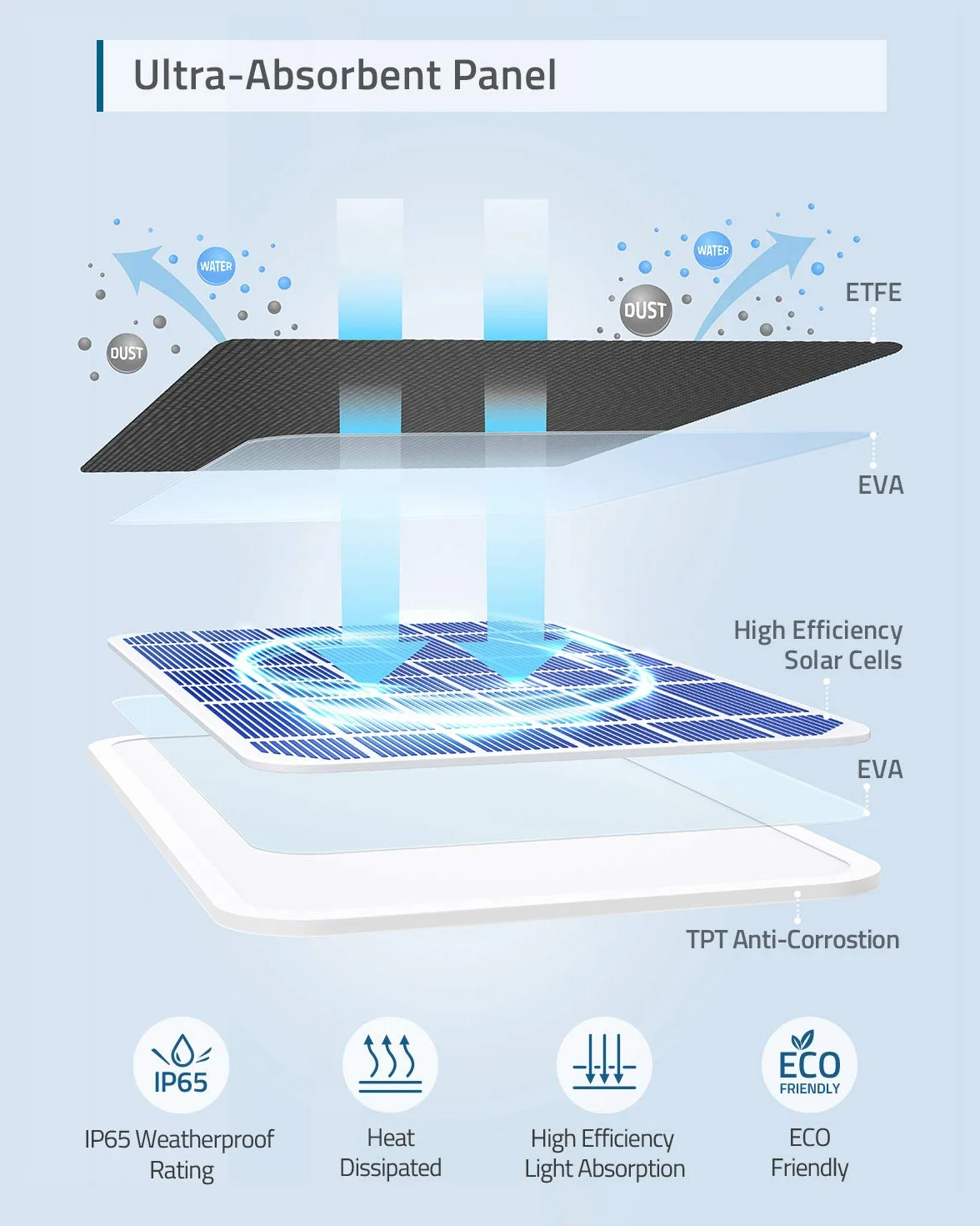 eufy Security Certyfikowany panel słoneczny eufyCam, kompatybilny z eufyCam, zasilacz ciągły, panel słoneczny 2,6 W, odporny na warunki atmosferyczne IP65